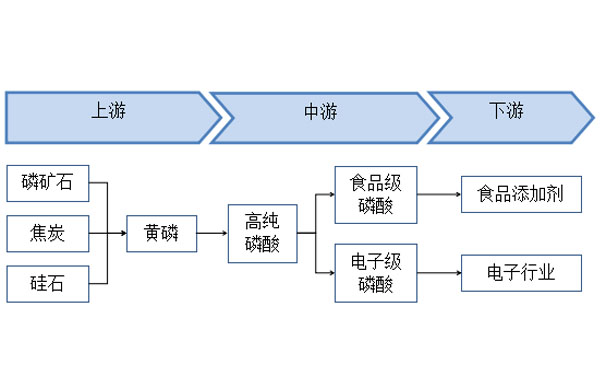 电子级磷酸