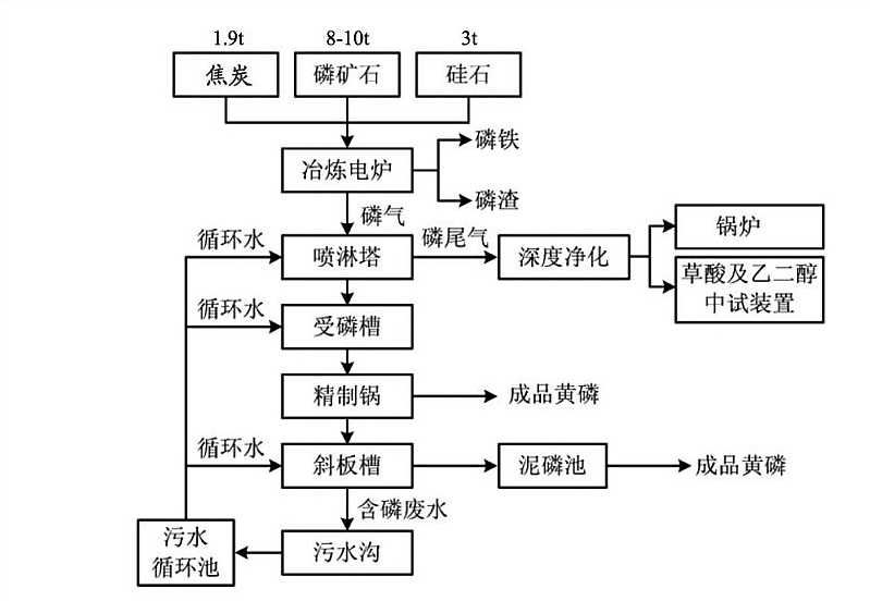 黄磷生产工艺