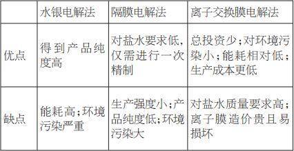 表为电解法不同工艺比较