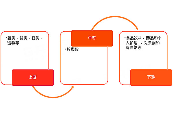 柠檬酸产业链结构