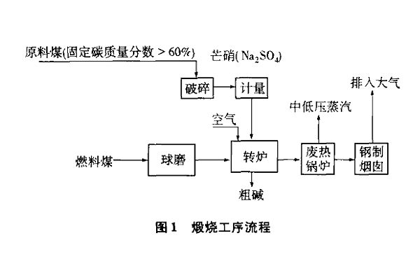 硫化钠生产工艺