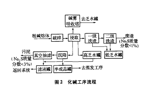 硫化钠生产工艺