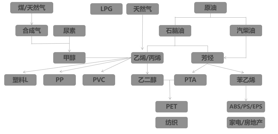 甲醇产业链