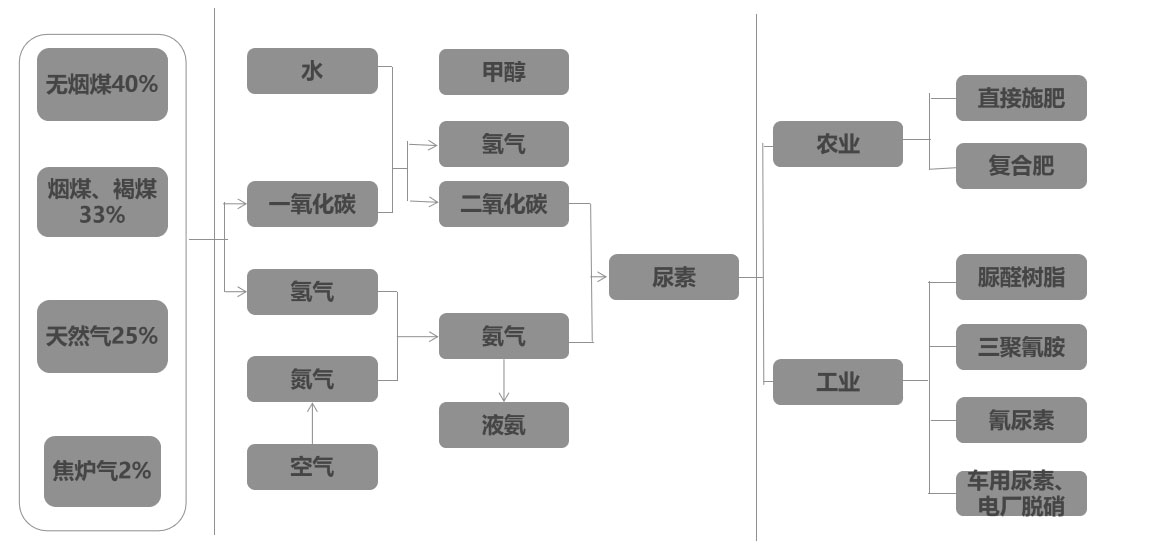 尿素产业链