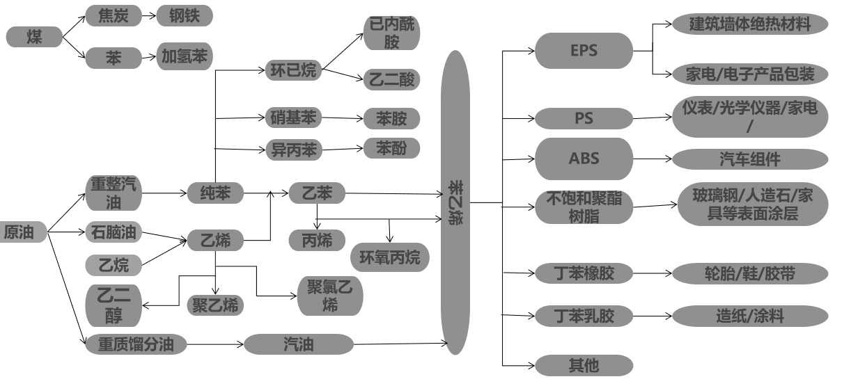 苯乙烯产业链