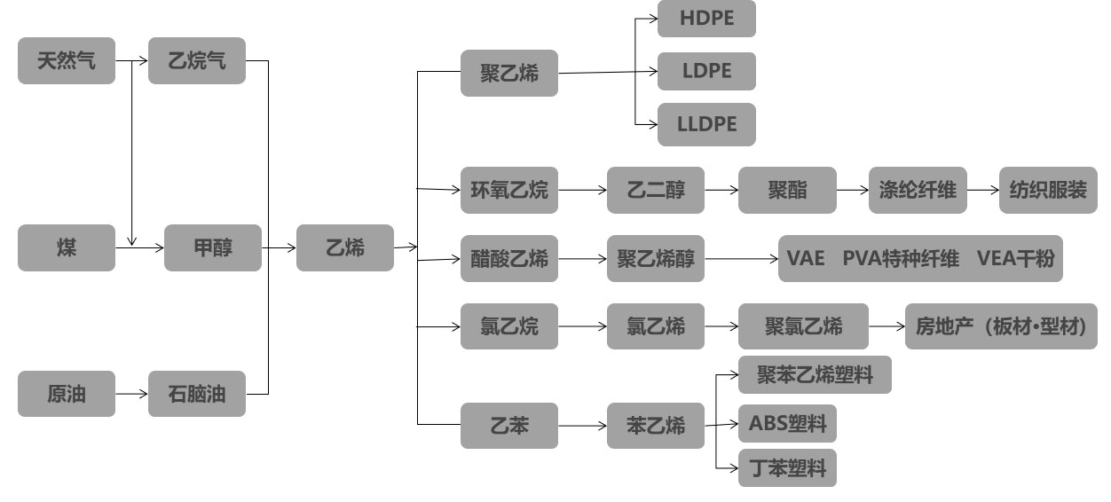 乙烯产业链