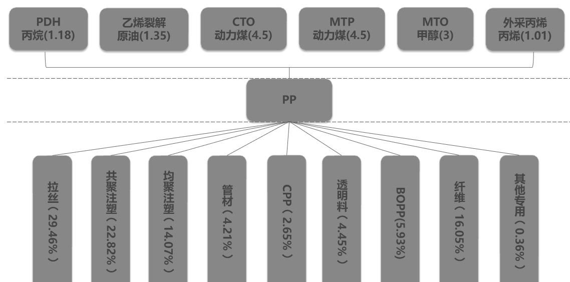 PP产业链