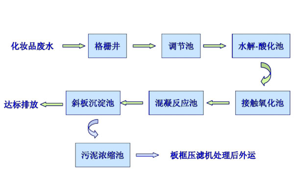 化妆品废水工艺流程图