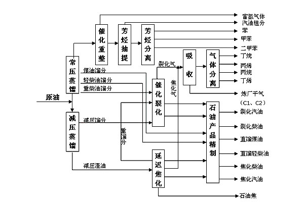 石油的炼制及其产品有哪些？