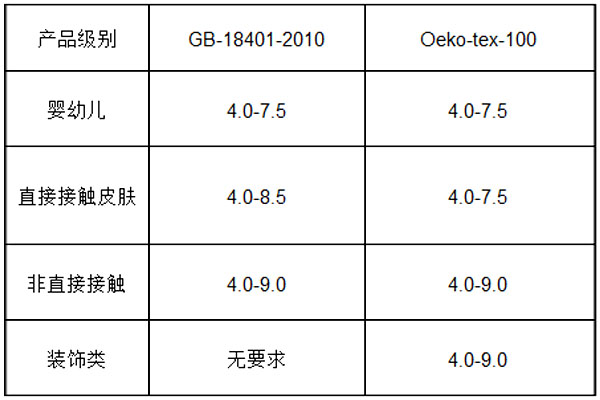 pH值极限值的要求