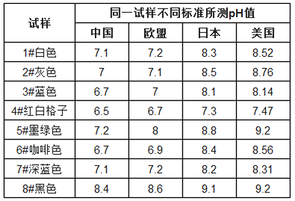 不同测定标准下全棉织物水萃取液的pH值